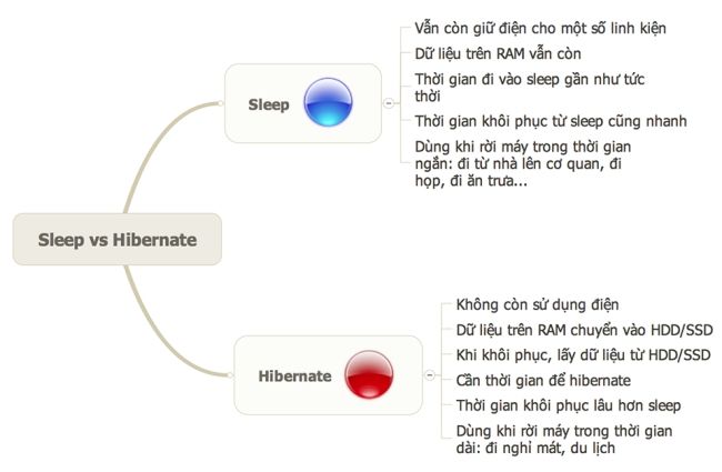 Sự khác nhau giữa Sleep và Hibernate