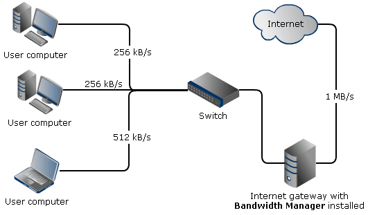 Một mẫu mô hình cài đặt của SoftPerfect Bandwidth Manager