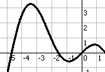 Falco Graph