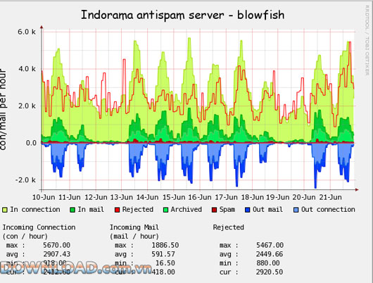 RRDTool For Linux
