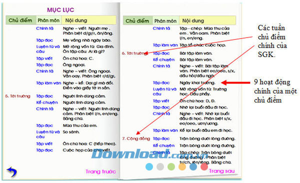 Mục lục Học Tiếng Việt 3 phần 1