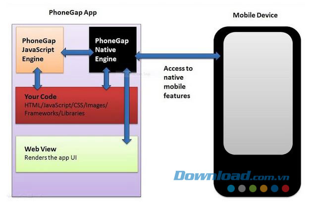 Sơ đồ làm việc của PhoneGap