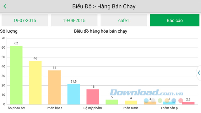 Biểu đồ báo cáo hàng hóa bán chạy giúp người quản lý dễ dàng kiểm soát