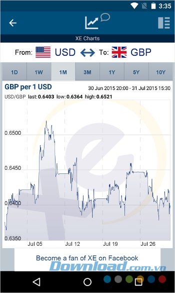 XE Currency cung cấp biểu đồ biến động tỷ giá 