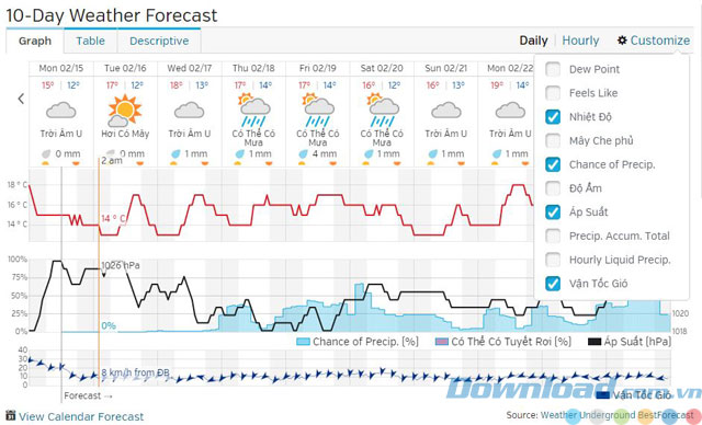 Dự báo thời tiết 10 ngày tới của Weather Underground