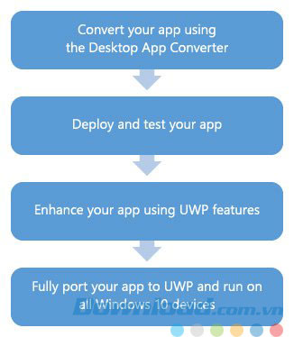 Quy trình chuyển đổi ứng dụng Win32 sang ứng dụng UWP Quy trình chuyển đổi ứng dụng Win32 sang ứng dụng UWP