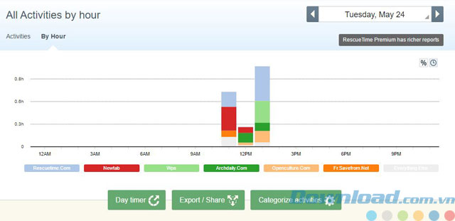 Báo cáo theo giờ