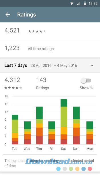 Theo dõi lượt đánh giá trên Google Play Developer Console