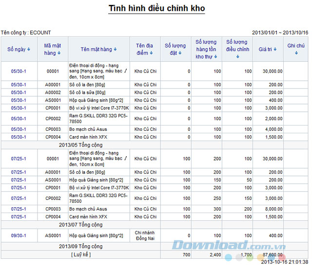 Tình hình điều chỉnh kho hàng