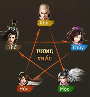 Hệ thống ngũ hành