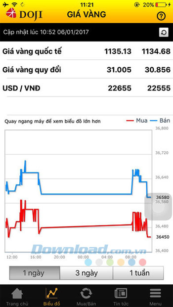 Biểu đồ giá vàng Doji 