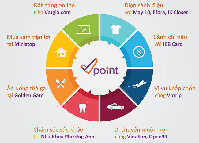 Ứng dụng thẻ tích điểm đa năng