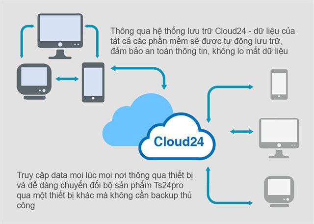 Giao diện chính của TS24 Professional Dịch vụ lưu trữ Cloud 24