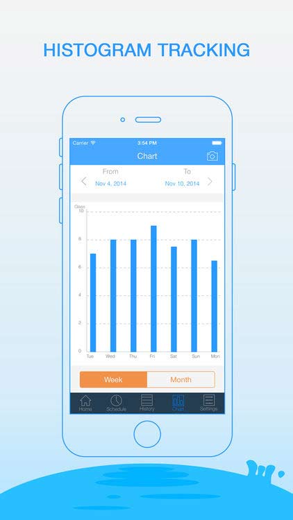Biểu đồ hiển thị lượng nước uống hàng ngày