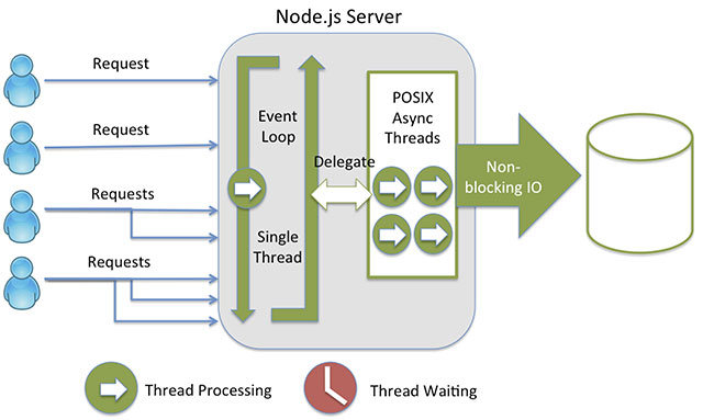 Xây dựng ứng dụng web nhanh và đơn giản với NodeJS