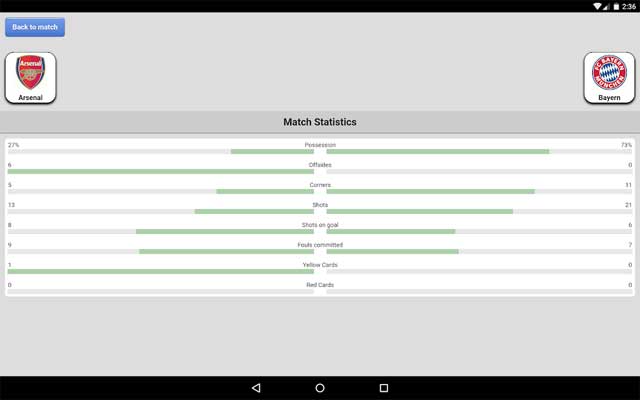 Phân tích chiến thuật và thống kê sau mỗi trận đấu