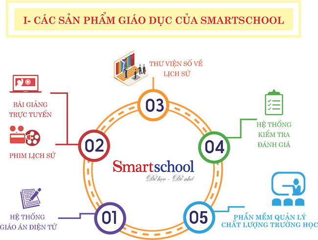 Các sản phẩm giáo dục của Smartschool