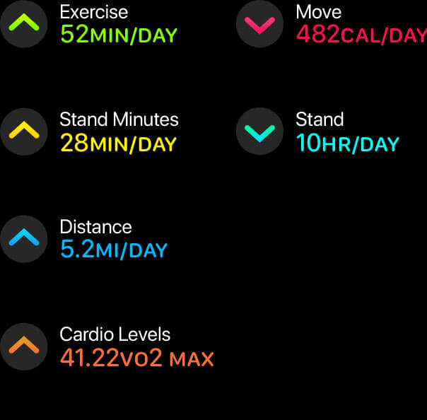Đồ thị xu hướng sức khỏe trên watchOS