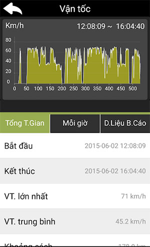 Vận tốc xe đang quản lý