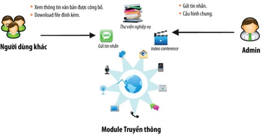 Nguyên tắc hoạt động của mOffice