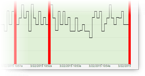 PingPlotter cung cấp biểu đồ theo dòng thời gian