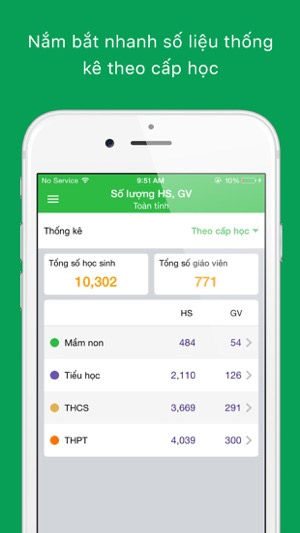 Thống kê theo cấp học