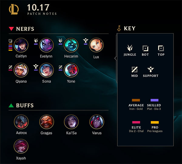 LoL 10.17 là bản nâng cấp nhỏ, thay đổi thuộc tính và chỉ số các anh hùng