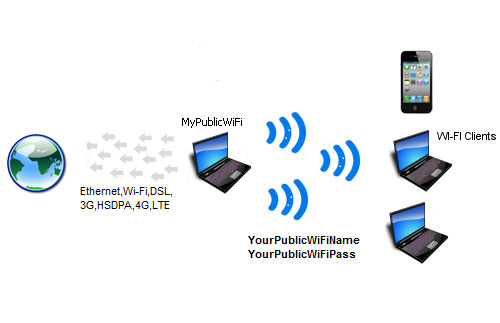Có thể sử dụng My Public WiFi trong nhiều tình huống