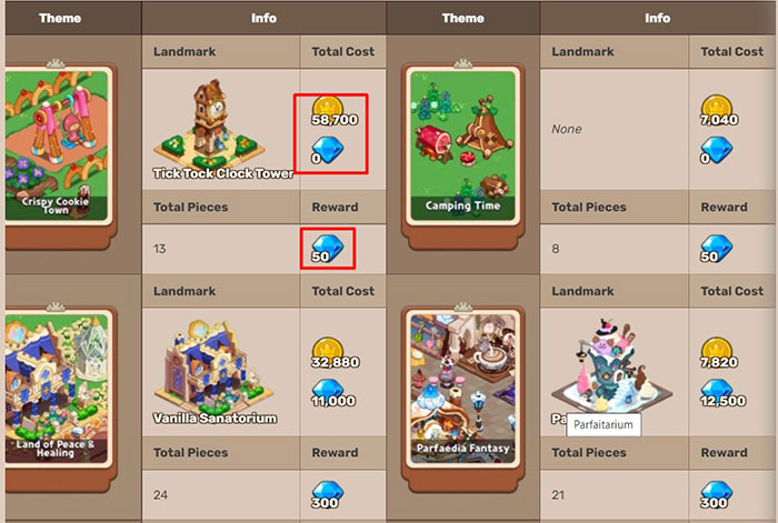 Một số chủ đề trang trí trong Cookie Run: Kingdom