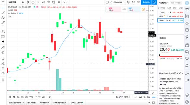 TradingView bao gồm các biểu đồ về cổ phiếu, tiền tệ, trái phiếu, tiền điện tử,...