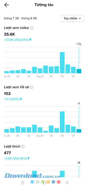 Biểu đồ thống kê lượt xem