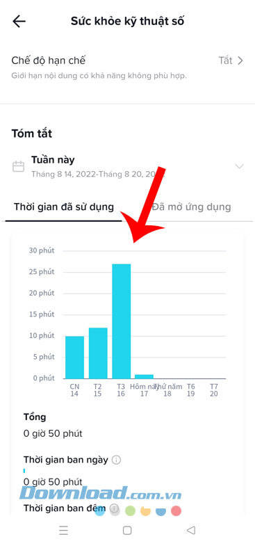 Biểu đồ thời gian sử dụng