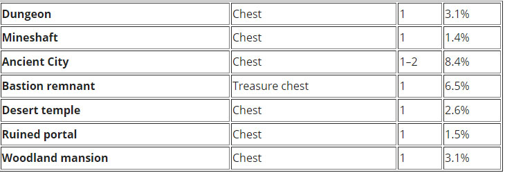 Danh sách các rương có thể có táo vàng phù phép