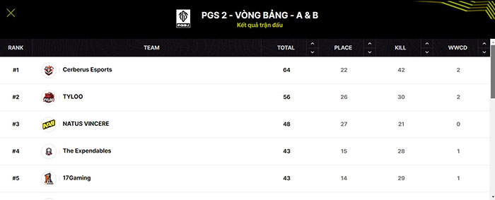 Đội tuyển Cerberus Esport của Việt Nam xuất sắc dành TOP 1 trong ngày thi đấu đầu tiên của PGS 2
