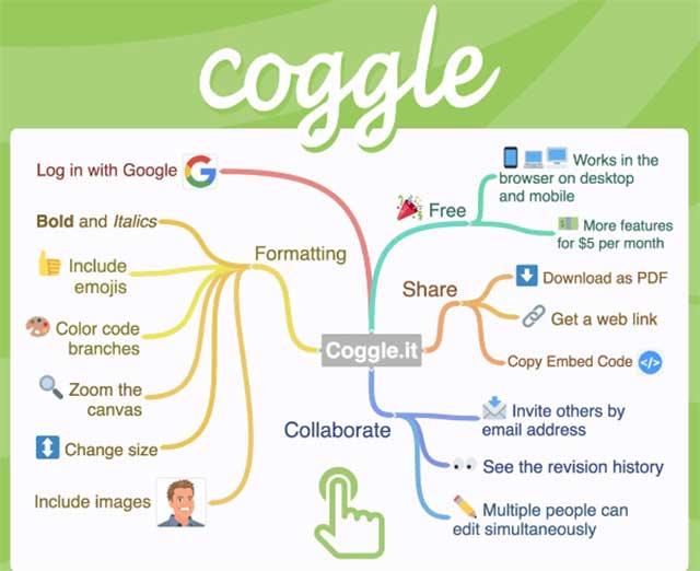 Coggle là phần mềm vẽ sơ đồ tư duy online trực quan