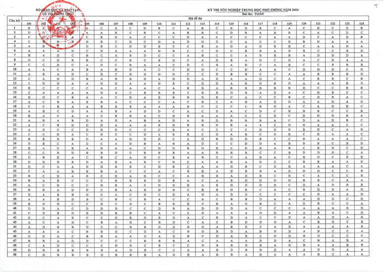 Đáp án các môn thi tốt nghiệp THPT 2024 của Bộ Giáo dục và Đào tạo- Ảnh 3.