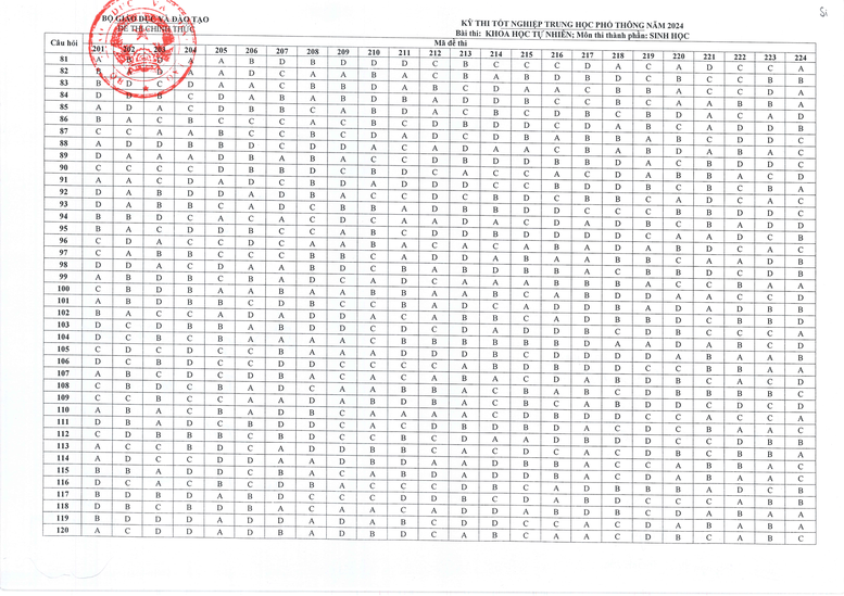Đáp án các môn thi tốt nghiệp THPT 2024 của Bộ Giáo dục và Đào tạo- Ảnh 6.