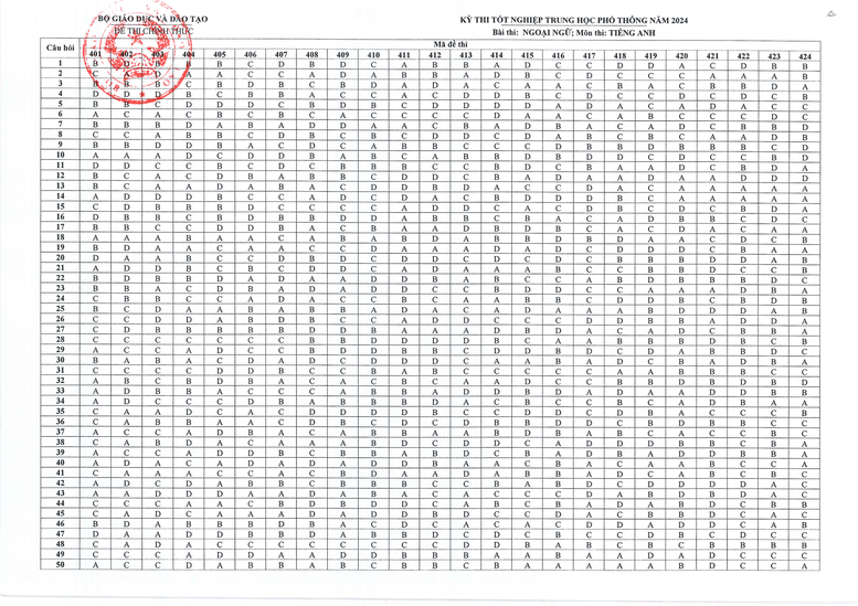 Đáp án các môn thi tốt nghiệp THPT 2024 của Bộ Giáo dục và Đào tạo- Ảnh 7.