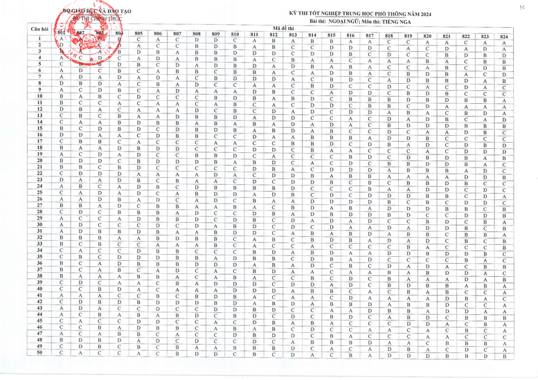 Đáp án các môn thi tốt nghiệp THPT 2024 của Bộ Giáo dục và Đào tạo- Ảnh 13.