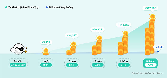 Mô phỏng lợi nhuận Tài khoản bật Sinh lời tự động so với Tài khoản thông thường