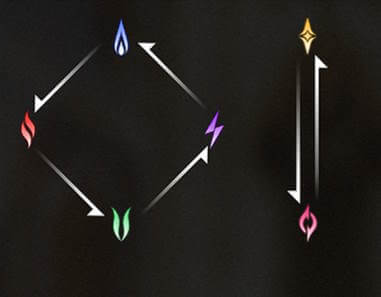 Quan hệ khắc chế giữa các nguyên tố trong Duet Night Abyss