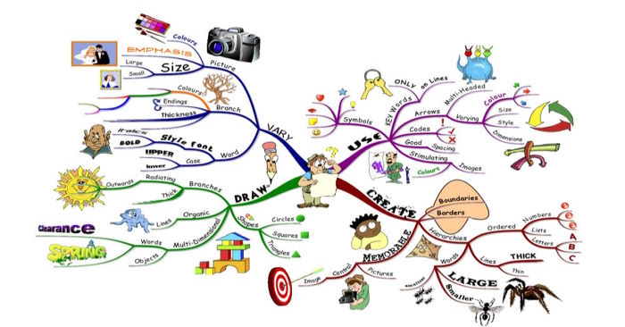 iMindMap vẽ sơ đồ tư duy