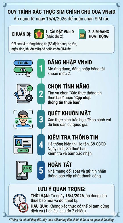 Xác định sim chính chủ qua VNeID