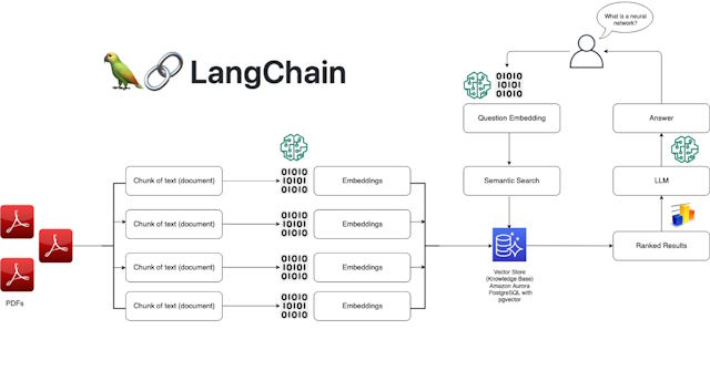 LangChain cũng cho phép kết hợp nhiều LLM trong cùng một ứng dụng