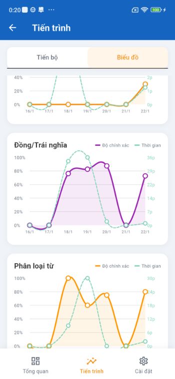 Theo dõi tiến độ học tập