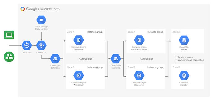 Google Cloud bao gồm hạ tầng đám mây Google Cloud Platform