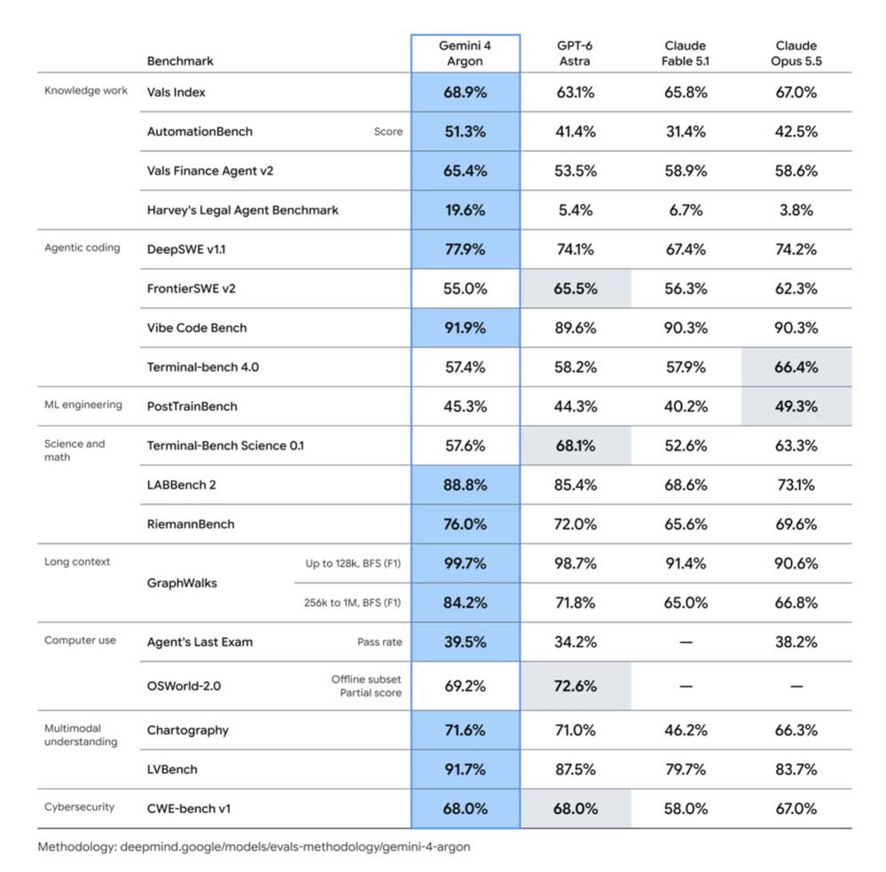 Gemini 4 Argon Benchmark